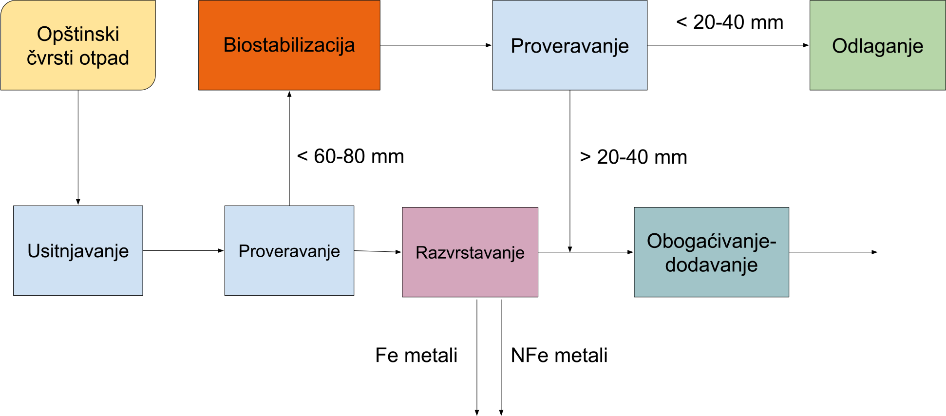 Mehaničko biološki tretman (MBT)